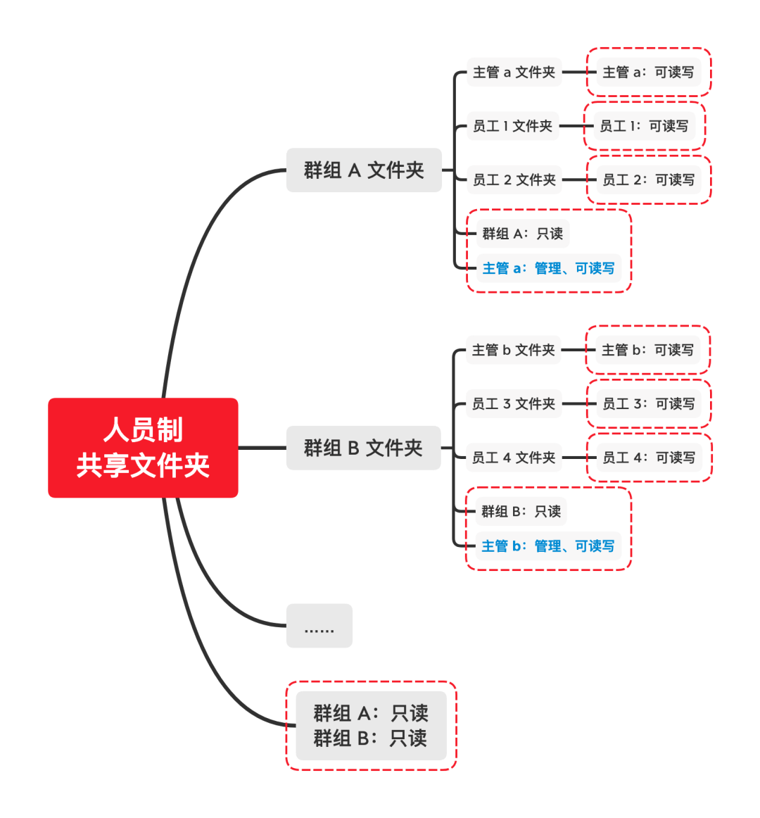 群晖 分销商 科汇科技 手把手教会 小白 如何为团队设置权限!
