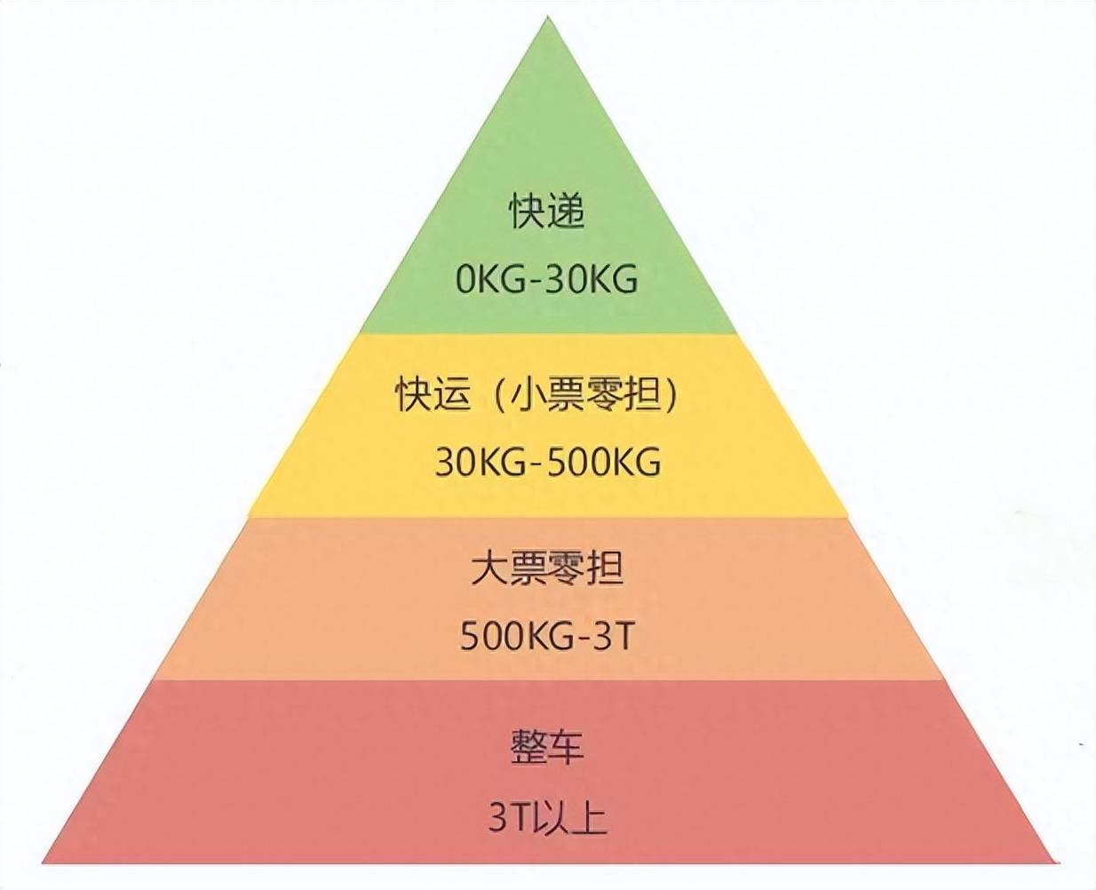 发货怎么选才便宜？