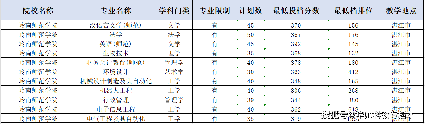 嶺南師范學院2021錄取分數_嶺南師范學院最低錄取分數線_2023年嶺南師范學院錄取分數線(2023-2024各專業最低錄取分數線)