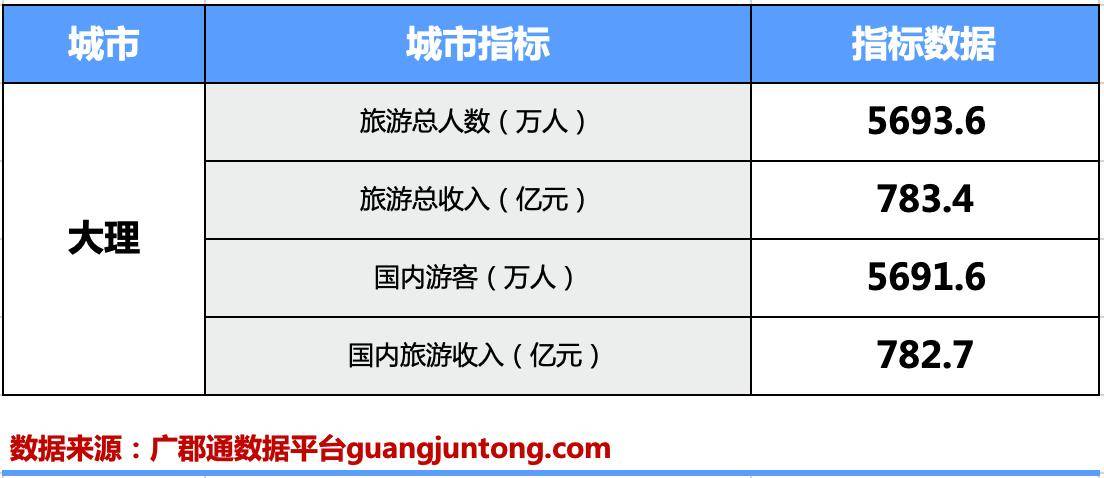 2022年大理旅游数据公布,再创新高峰