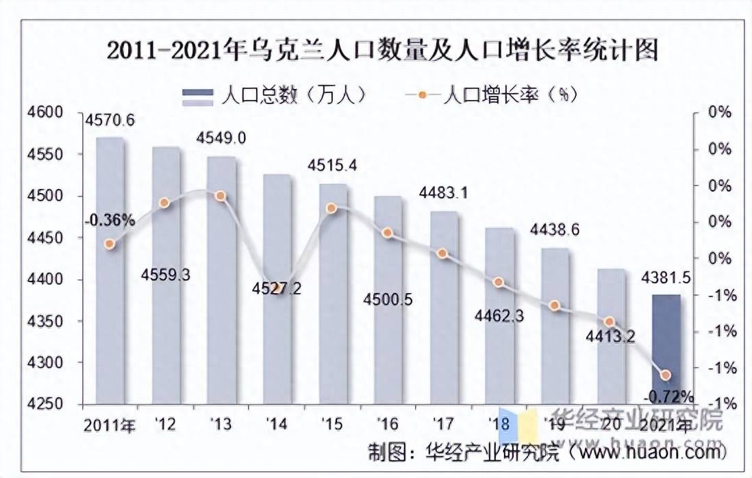 乌克兰人口多少图片