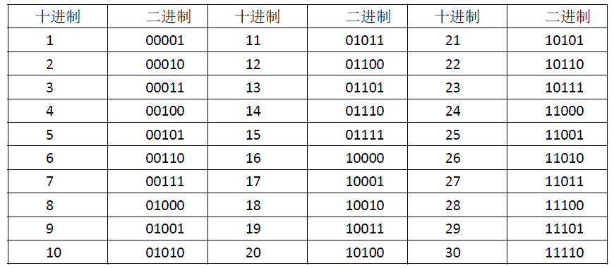 二进制表 转化图片