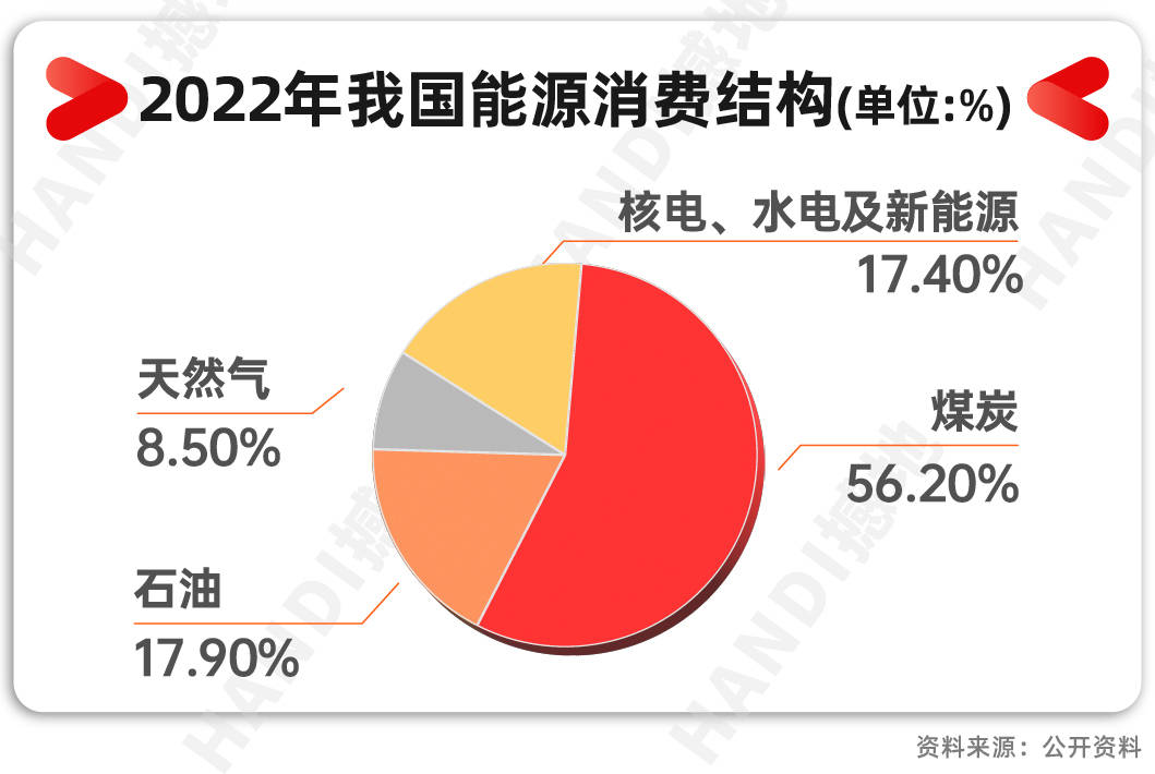 2022年我国的能源消费结构中,煤炭占比562%,石油占比17