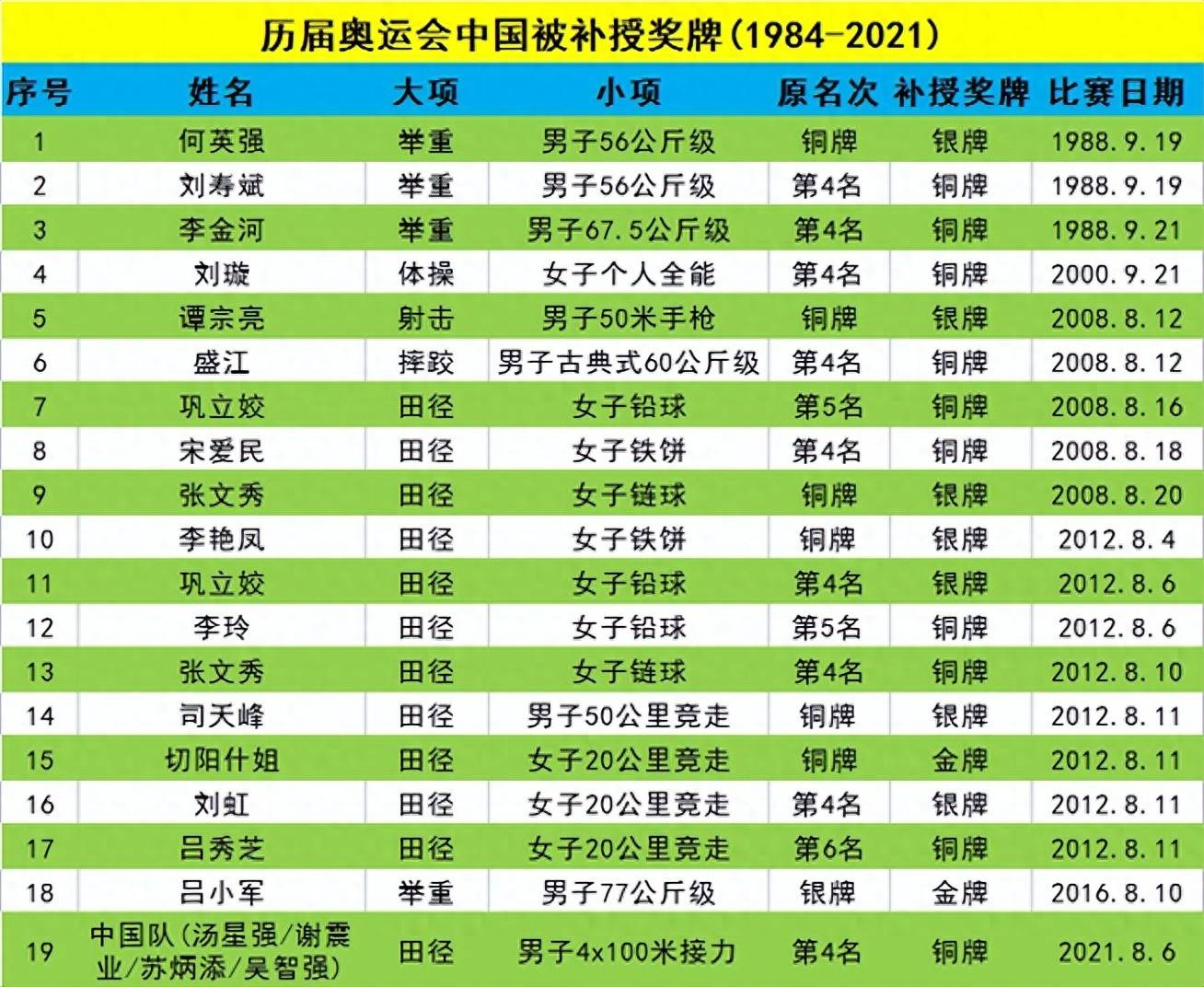 历届奥运会中国运动员被取消/递补奥运奖牌一览
