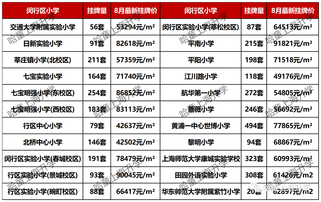 沪8月房价反弹,16区176所热门小学对口学区房价格盘点!