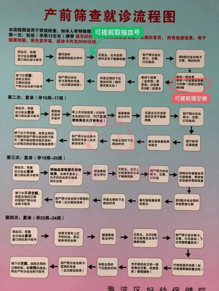 产检时间表图片来源于:孕育妈咪圈图片来源于:孕育妈咪圈4.