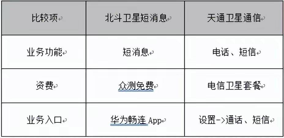 北斗卫星短信和畅连北斗卫星消息有什么区别