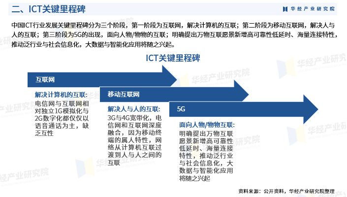 华经产业研究院发布《2023年中国ICT技术行业市场研究报告》_搜狐网