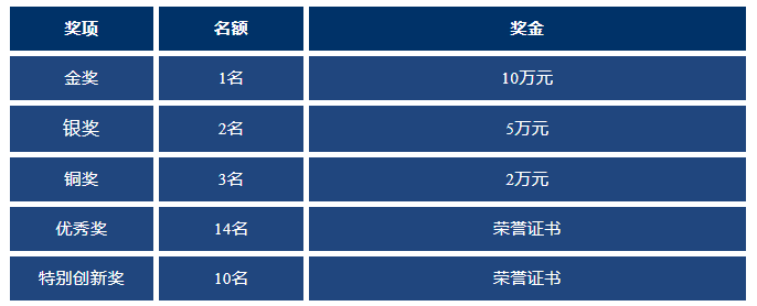 『创赛』广东省中山市第三届侨界青年创新创业大赛全球项目报名征集中