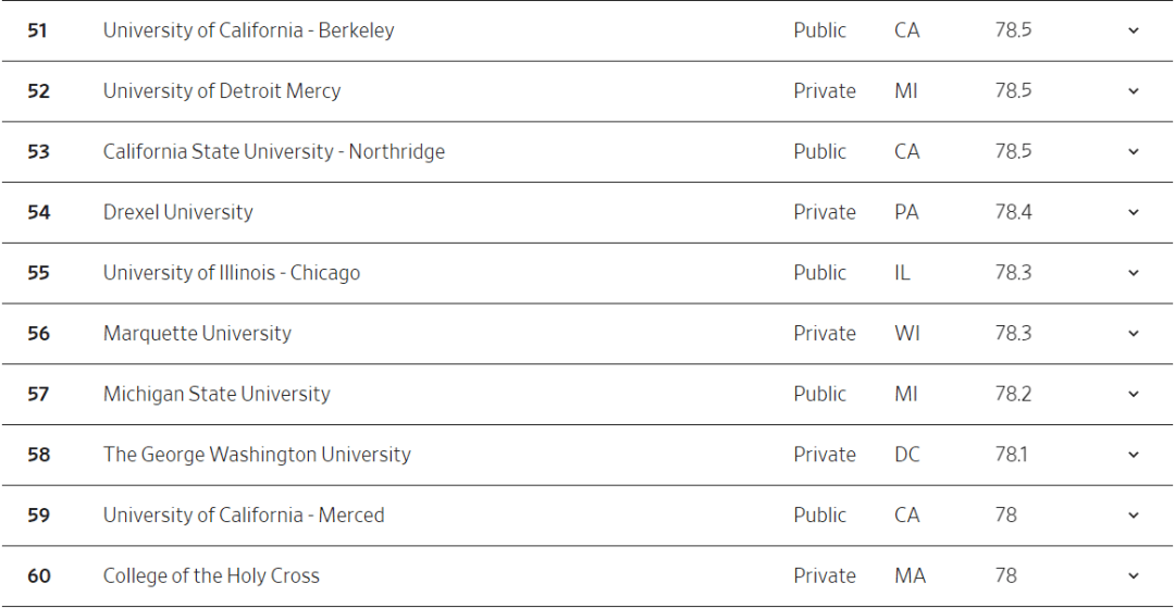 《华尔街日报》：2024年美国最佳大学排名