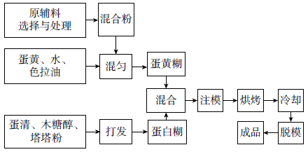 生日蛋糕工艺流程图图片