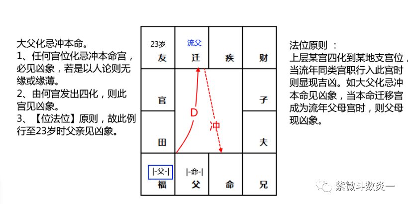 北派四化紫微斗数:位法位_父母_流年_宫时