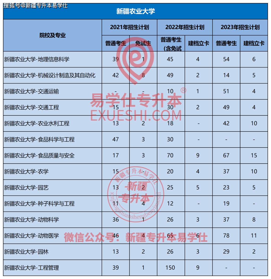 新疆农业大学专升本近三年报考数据分析!_专业_招生_最高分