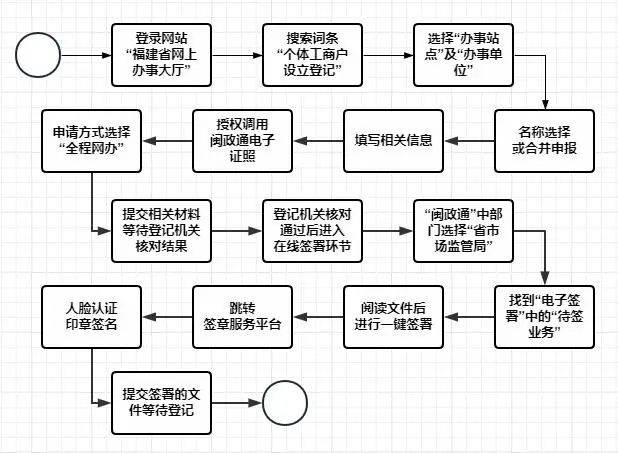 个体工商户营业执照申领零跑动