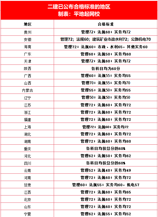 吉林省2023年二级建造师考试成绩查询入口开通