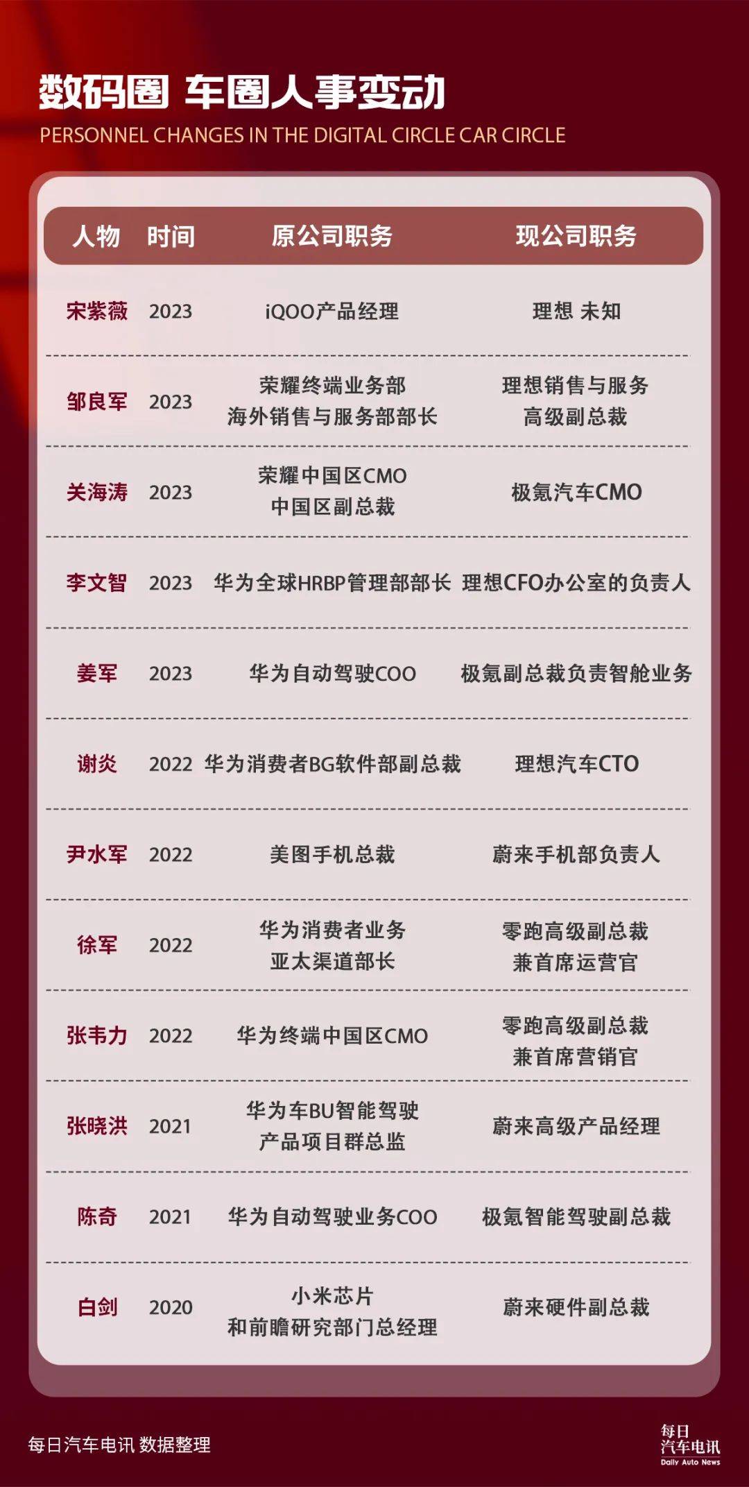 手机行业卷不动了，造车是个好去处？_搜狐网