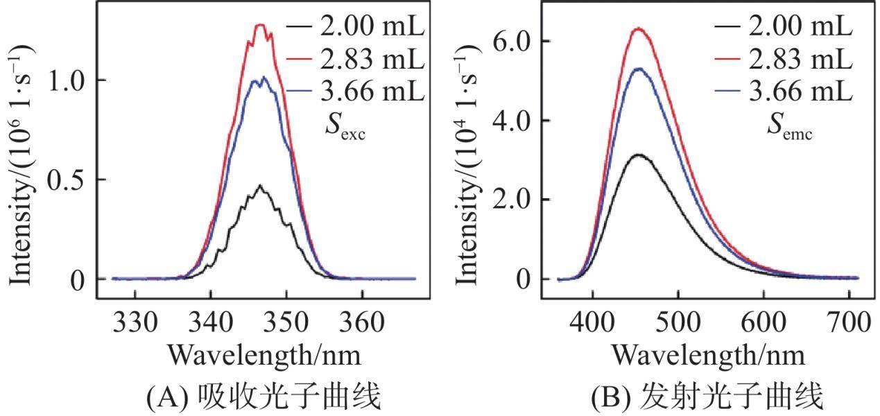 不同体积的硫酸奎宁溶液的荧光量子效率光致发光量子效率测量是通过短