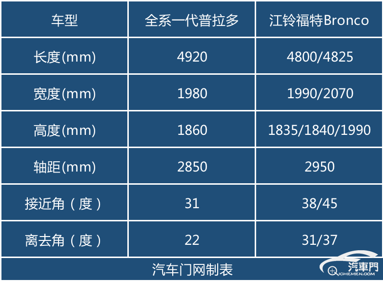 车身尺寸方面,据了解全新一代普拉多的车身尺寸与海外版车型一致,长宽
