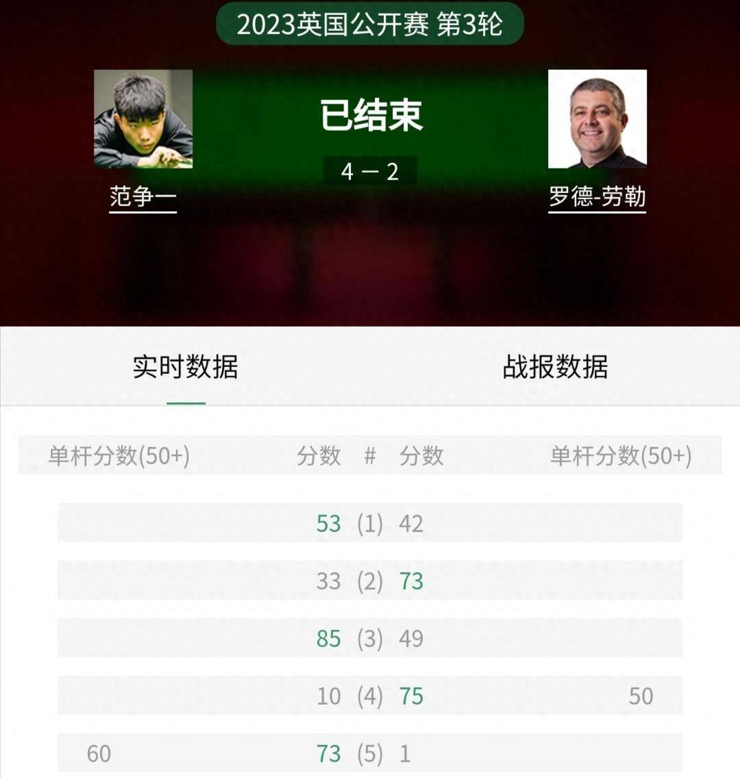 52岁老将罗德,英国公开赛16强出炉,中国军团占据5席_上手_劳勒_丁俊晖