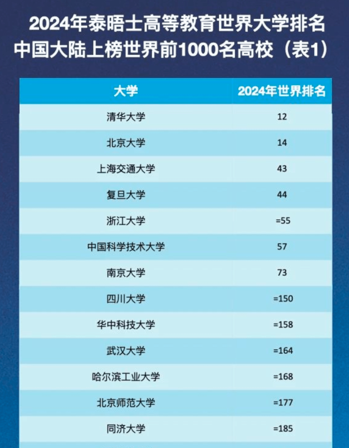 重磅官宣2024年度泰晤士高等教育世界大学排名中国大陆名校创新高_搜狐网