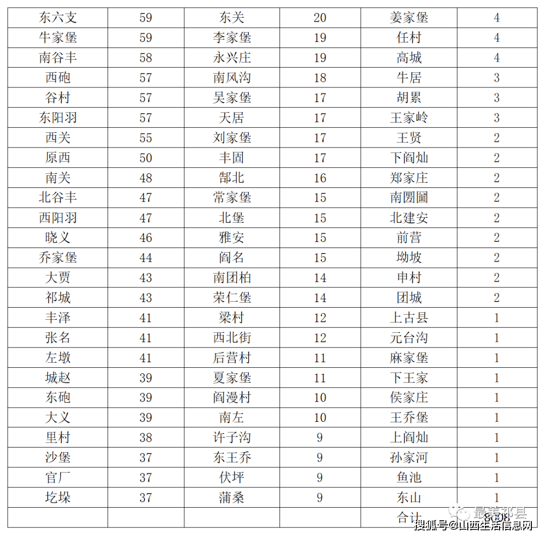 附:祁县高姓分布表1990年,祁县有高姓6266人,排名第12位.