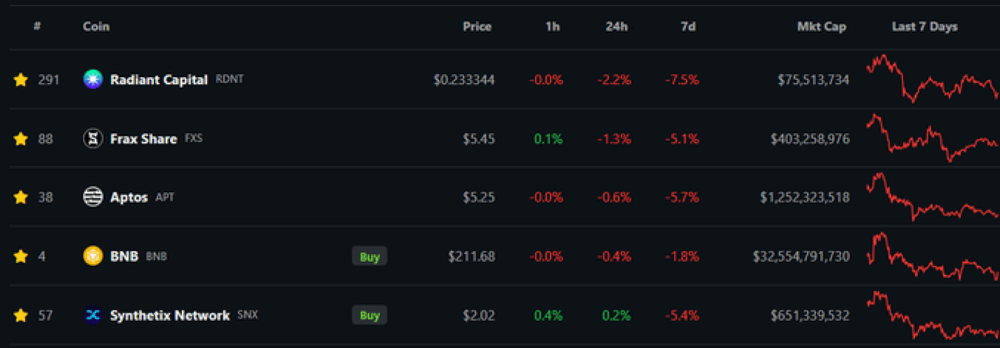 BNB、APT 等五种山寨币本周将增加关注