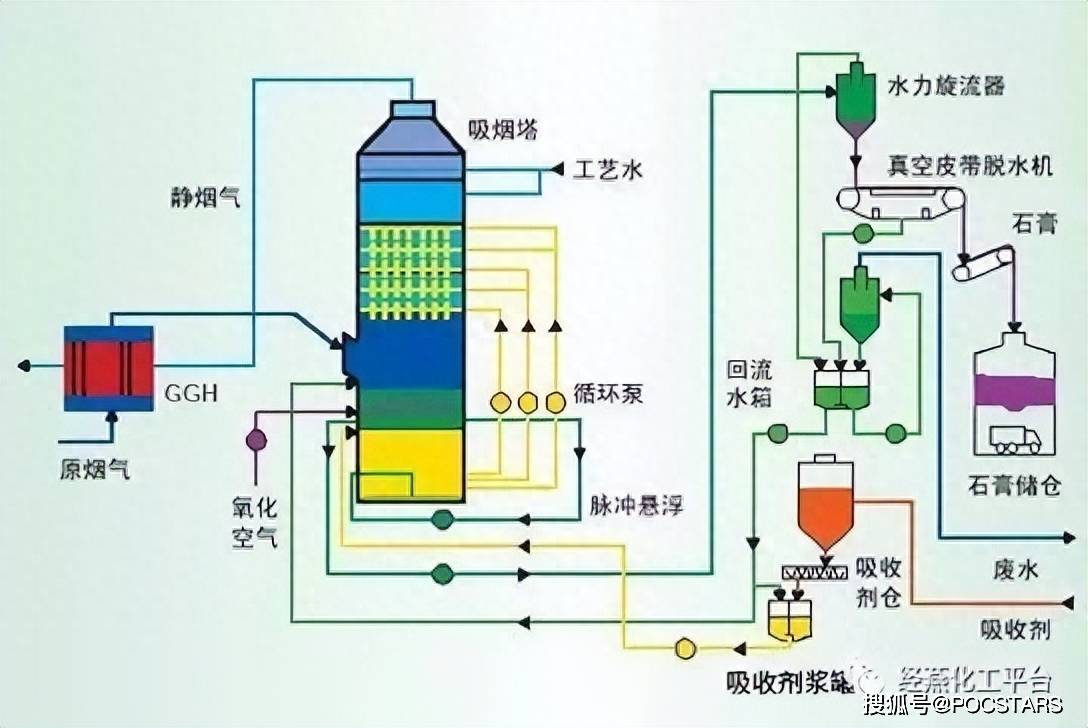 87种废气处理工艺流程图汇总!经典就是经典!