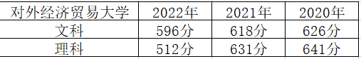 保升教育：对外经济贸易大学港澳台华侨联考录取分数线VS高考分数线！