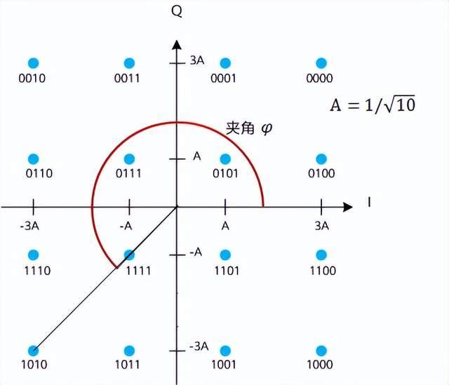 通常我们会用星座图来表示,例如,16-qam有16个信号点,64-qam有64个
