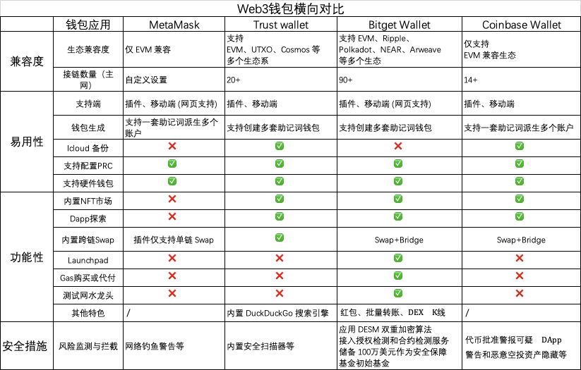 加密世界之门:新手必备的主流钱包_wallet_bitget_支持