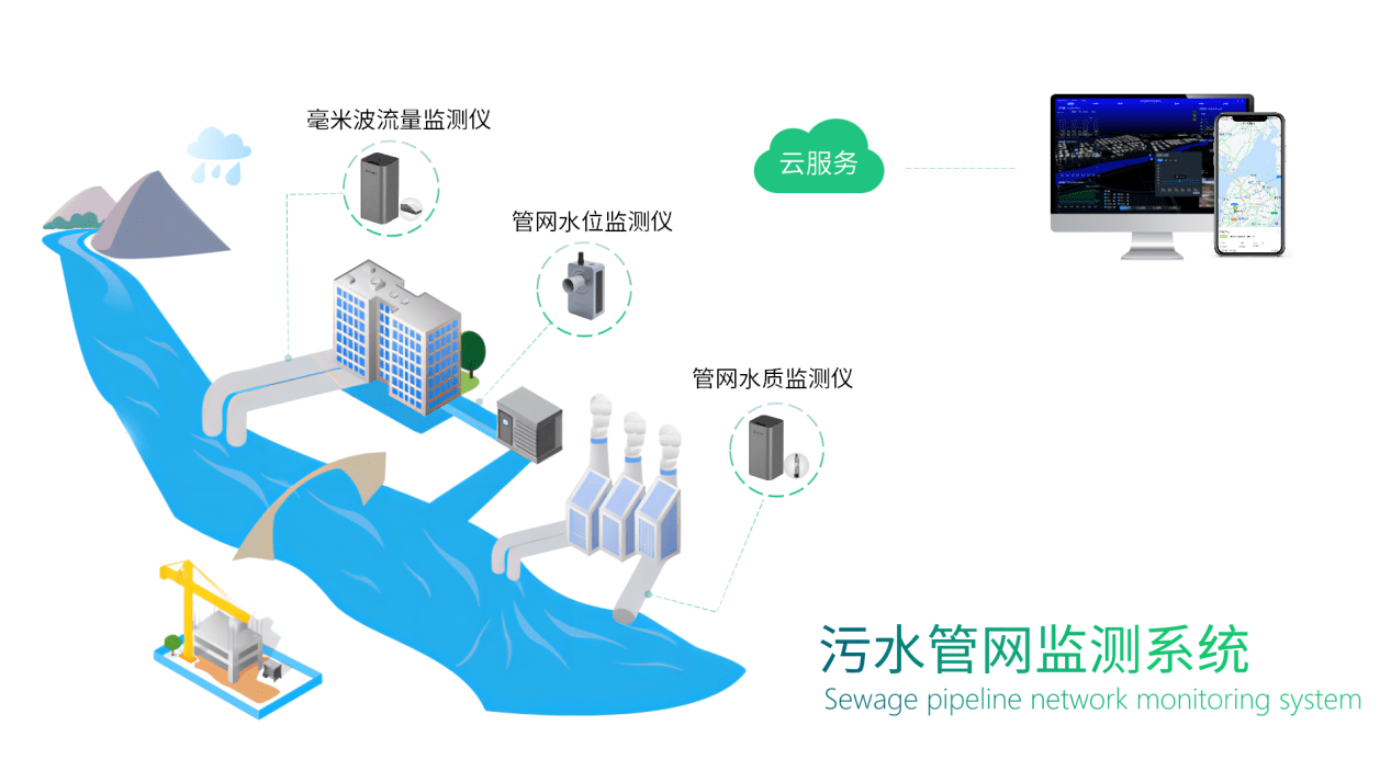 污水管网监测系统:助力城市污水管网整治_处理_运行_水质