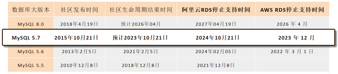 5.7停服倒计时！关于MySQL升级到8.0版本的一些经验 