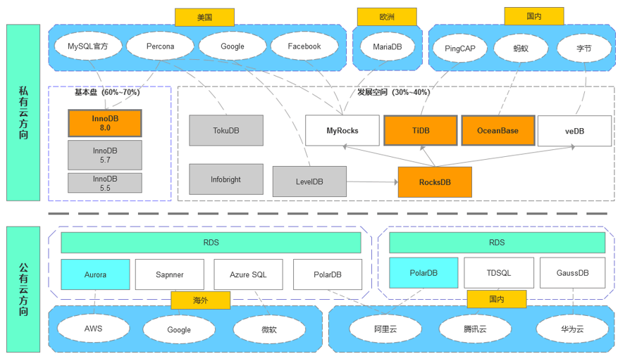 5.7停服倒计时！关于MySQL升级到8.0版本的一些经验 