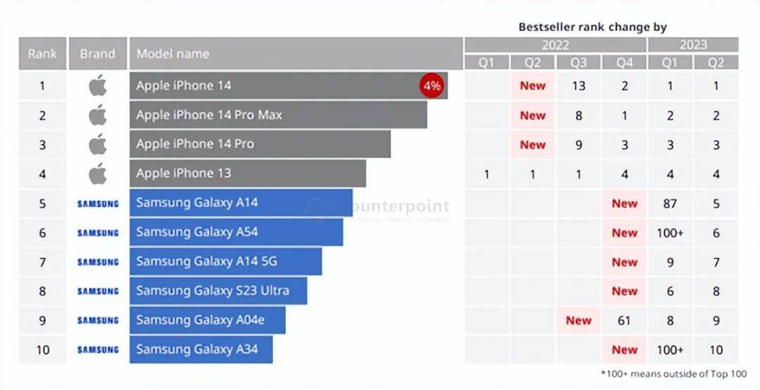 真打脸：上半年全球10大畅销手机，国产全军覆没，苹果三星包场 图3