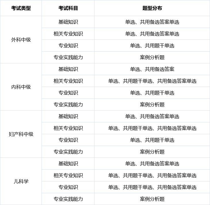 主治医师考试报名条件、报名时间、题型分布等6大关键问题，一文解答！
