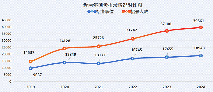 六年扩招，无岗可选，国考招录中的喜与忧