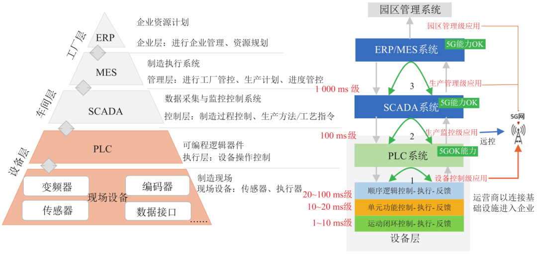 浅谈垂直行业需求对6g系统设计的影响_通信_工作_工业