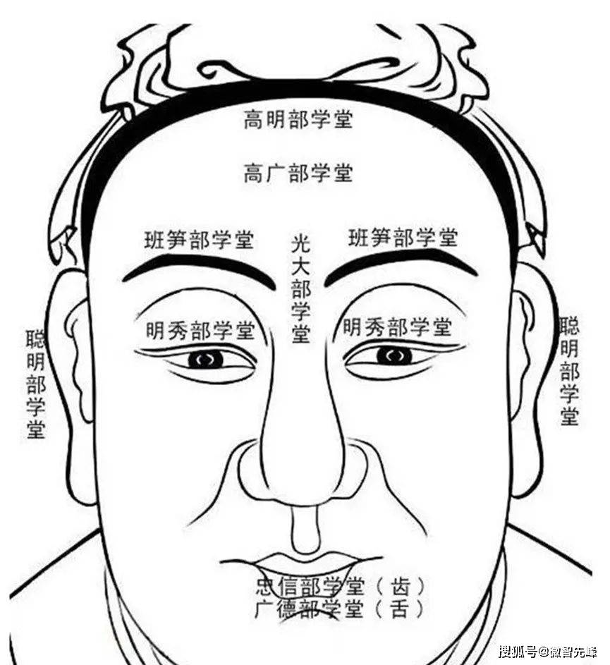 相学——面相"八学堂"