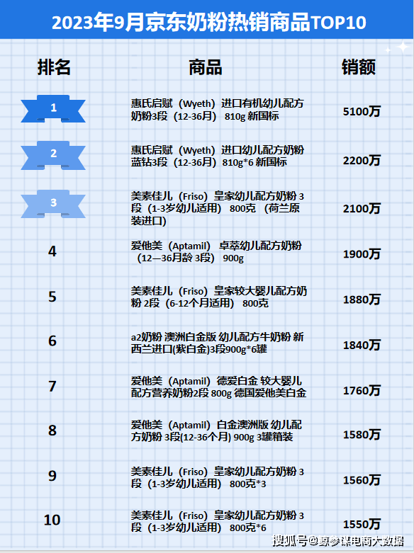 奶粉销量排行榜10强_2023年9月京东奶粉行业品牌销售排行榜