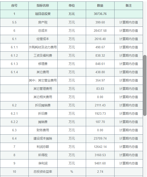 【工业项目】可研报告财务分析怎么写？数据怎么计算？