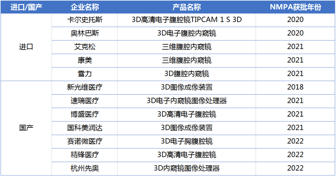 其中,新光维的3d图像成像装置于2018年上市,比卡尔史托斯,奥林巴斯的
