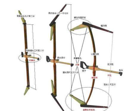 宋朝第一大杀器神臂弓自元朝之后便失传,其结构至今