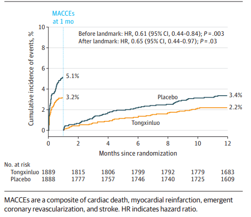 结果显示:与安慰剂组相比,通心络组的主要终点(30天macce)发生率为3.