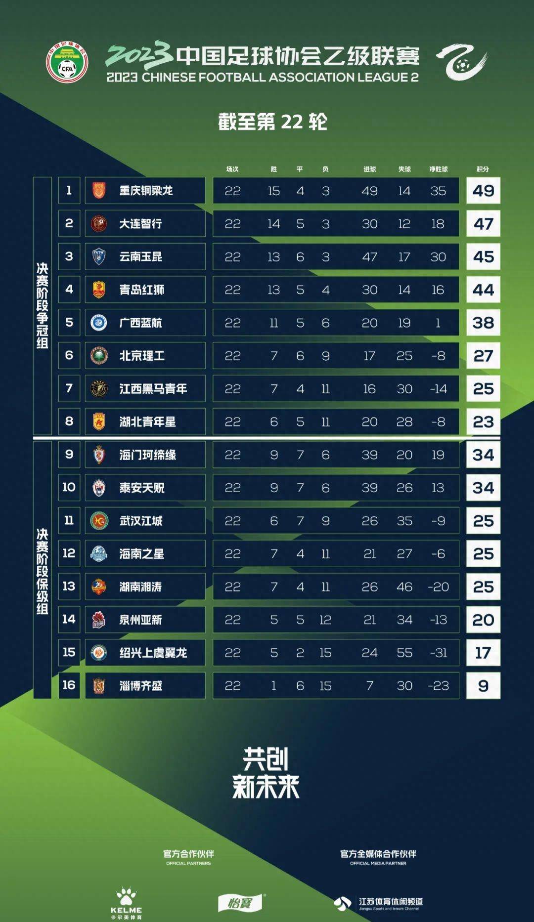 中乙战报-r22|大连智行1-0重庆铜梁龙 俩升班马携手冲甲_皮球_得分
