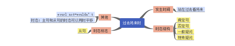 了解英语中的八大时态