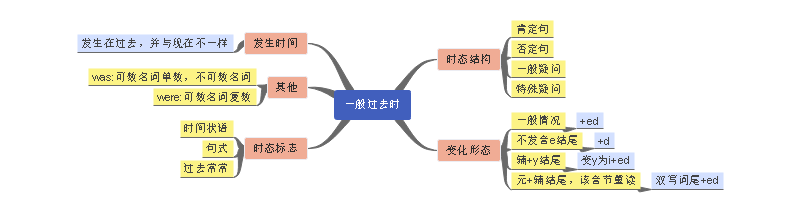 了解英语中的八大时态