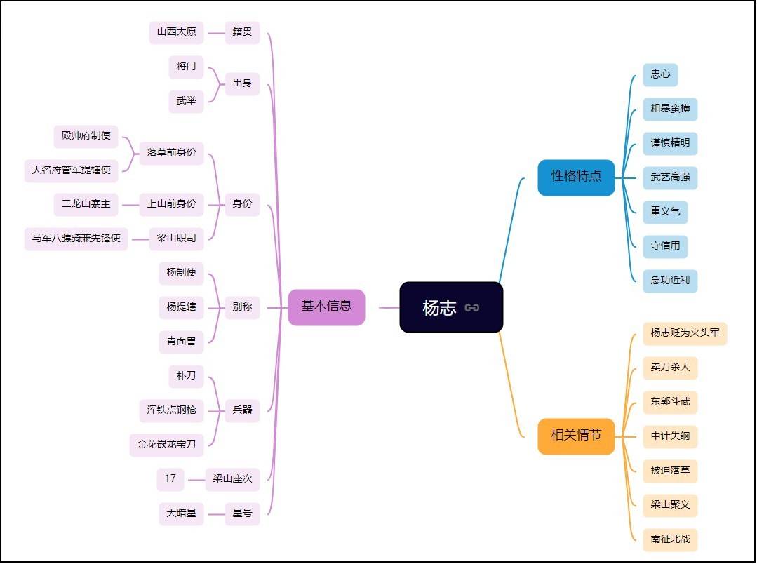 水浒传思维导图