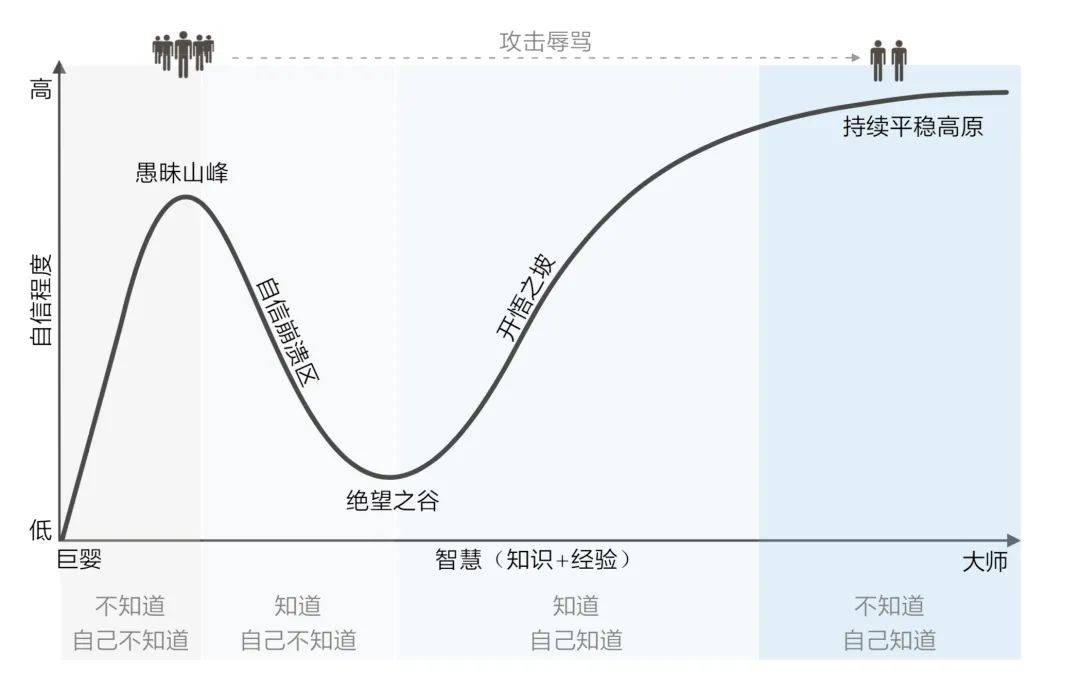 邓宁-克鲁格效应曲线图片