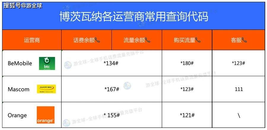 常用查詢表博茨瓦納各運營商——↑點擊圖片立即去充值博茨瓦納話費