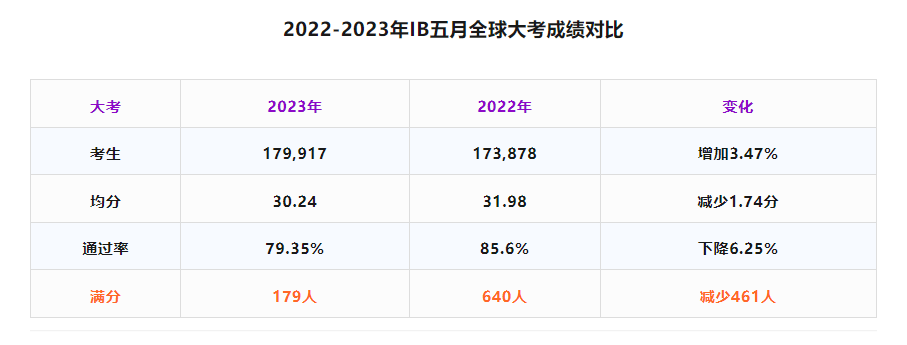 全球IB考试成绩揭晓：满分神秘消失，优异成绩惊艳登场